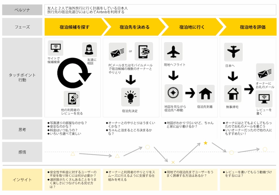 カスタマージャーニーマップ作成の参考になるIKEA､スターバックスの