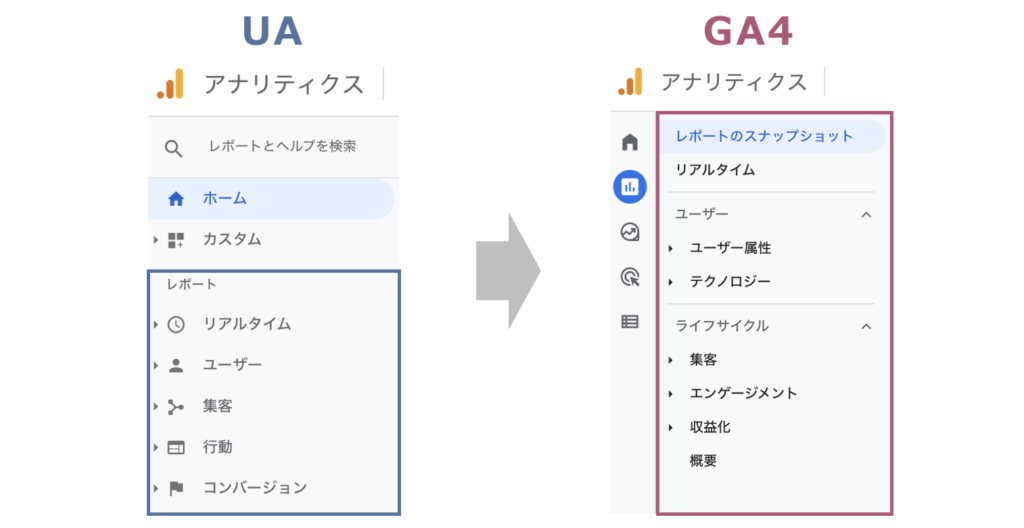 UAとGA4のレポートの違い
