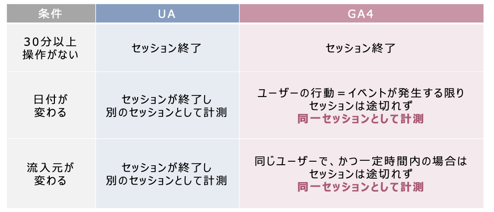 GA4とUAのセッション計測方法の違い