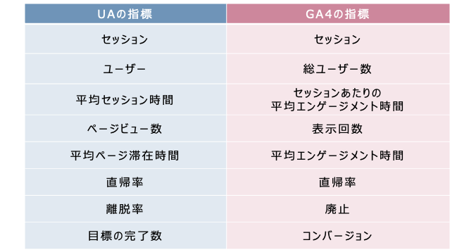 UAとGA4の指標の違い