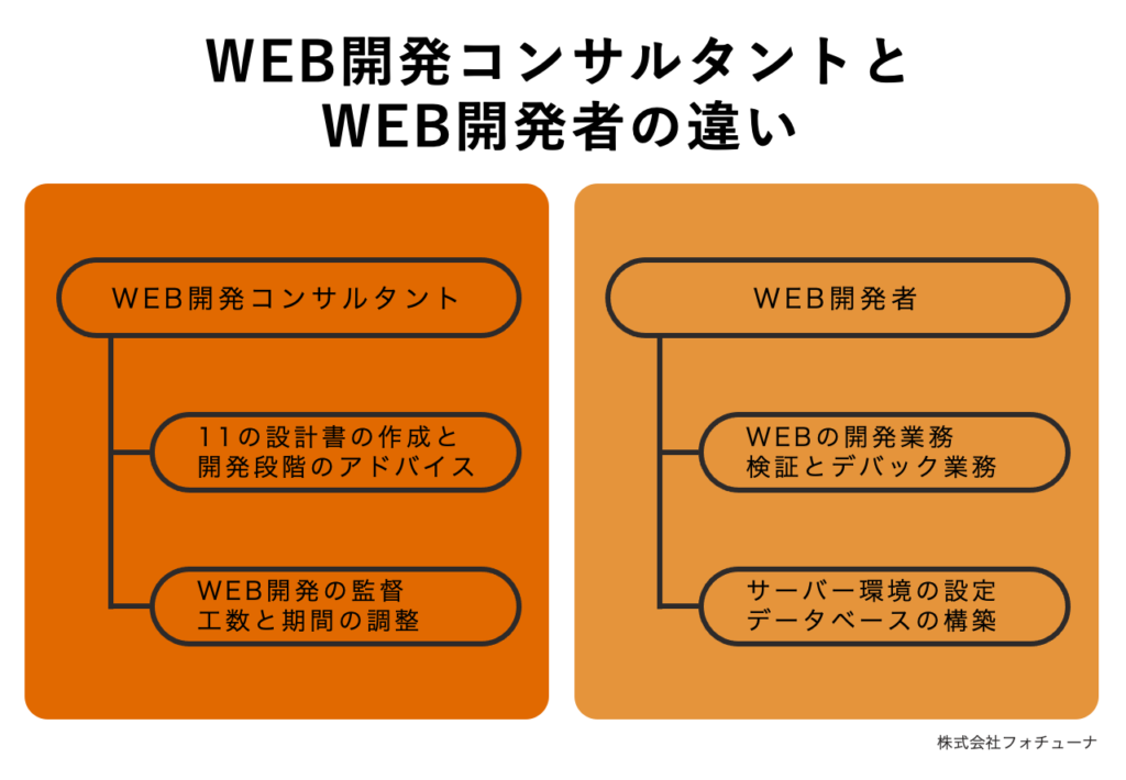 Web開発コンサルタントとWeb開発者の違い｜株式会社フォチューナ