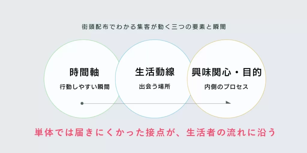 街頭配布でわかる集客が動く三つの要素と瞬間 行動は自然に動き始める